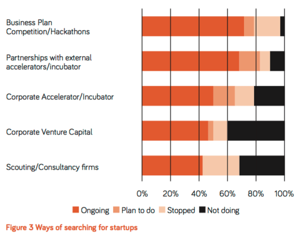 Formas búsqueda startups