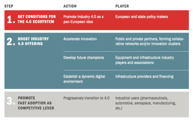 Hoja de ruta Industria 4.0